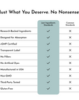 Comparison chart showing Magnesium Complex standards with checkmarks for research-backed ingredients, absorption design, cGMP