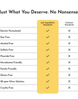Table comparing ingredient standards for a remineralizing mouthwash, highlighting "Just Ingredients Standards" versus "Common