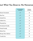 Table comparing ingredient standards for a remineralizing mouthwash, highlighting "Just Ingredients" versus "Common Standards