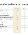 Comparison chart showing "Just Ingredients Standards" versus "Common Standards" with checkmarks for ten product attributes in