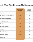 Table comparing ingredient standards, highlighting "Just Ingredients Standards" with checkmarks for various criteria.
