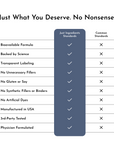 Table comparing "Just Ingredients Standards" and "Common Standards" for a men's multivitamin, listing various attributes.