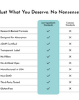 Comparison chart showing "Just Ingredients Standards" with checkmarks for research-backed formula, absorption design, cGMP ce