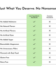 Comparison chart showing "Just Ingredients Standards" versus "Common Standards" with checkmarks for features like no added me
