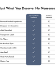 Comparison chart showing "Just Ingredients Standards" with checkmarks for research-backed ingredients, absorption design, cGM