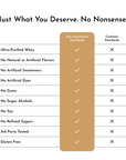 Table comparing "Just Ingredients Standards" and "Common Standards" for protein powder ingredients and testing.