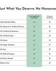 Table comparing "Just Ingredients Standards" and "Common Standards" for protein powder ingredients.