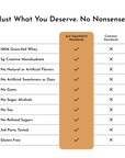 Table comparing ingredient standards, highlighting "Just Ingredients Standards" and "Common Standards" with checkmarks and cr