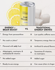 Can of lemonade-flavored energy drink next to lemon slices and sugar cubes, with a comparison table of benefits.