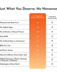 Chart comparing ingredients and features of "Just Ingredients Energy + Brain Boost" with traditional energy drinks.