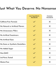 Comparison chart showing "Just Ingredients Standards" versus "Common Standards" for a caffeine-free pre-workout product.