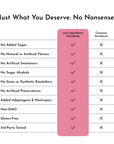Comparison chart illustrating Just Ingredients standards versus common standards with checkmarks.
