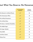 Table comparing "Just Ingredients Standards" with "Common Standards" for a pre-workout product, listing various ingredient cr