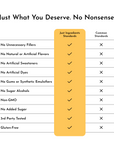 Table comparing "Just Ingredients Standards" and "Common Standards" for various product attributes.