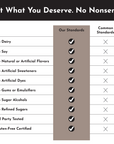 Comparison chart listing product standards versus common standards for vegan protein powder, highlighting various exclusions.