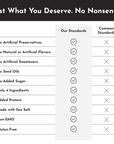 Chart comparing product standards with common standards, highlighting various quality attributes.
