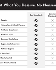Table comparing product standards with common standards, highlighting various certifications and ingredient exclusions.