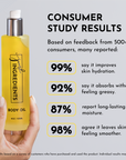 Yellow body oil bottle held in hand alongside consumer study graphics highlighting results.