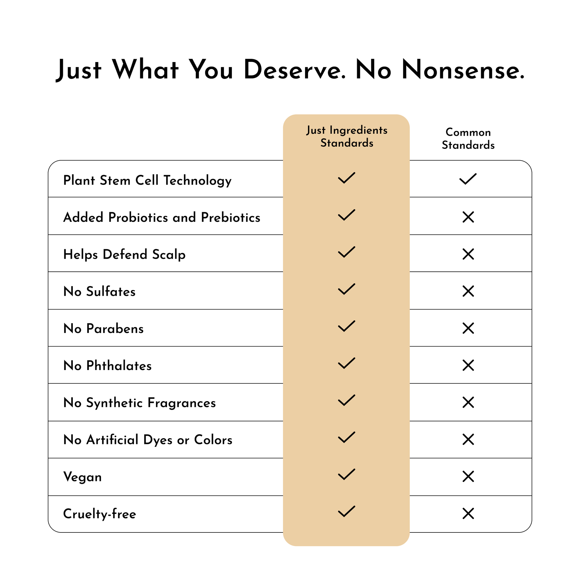 Table comparing ingredient standards for a scalp serum, highlighting "Just Ingredients Standards" versus "Common Standards."