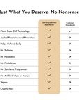 Table comparing ingredient standards for a scalp serum, highlighting "Just Ingredients Standards" versus "Common Standards."