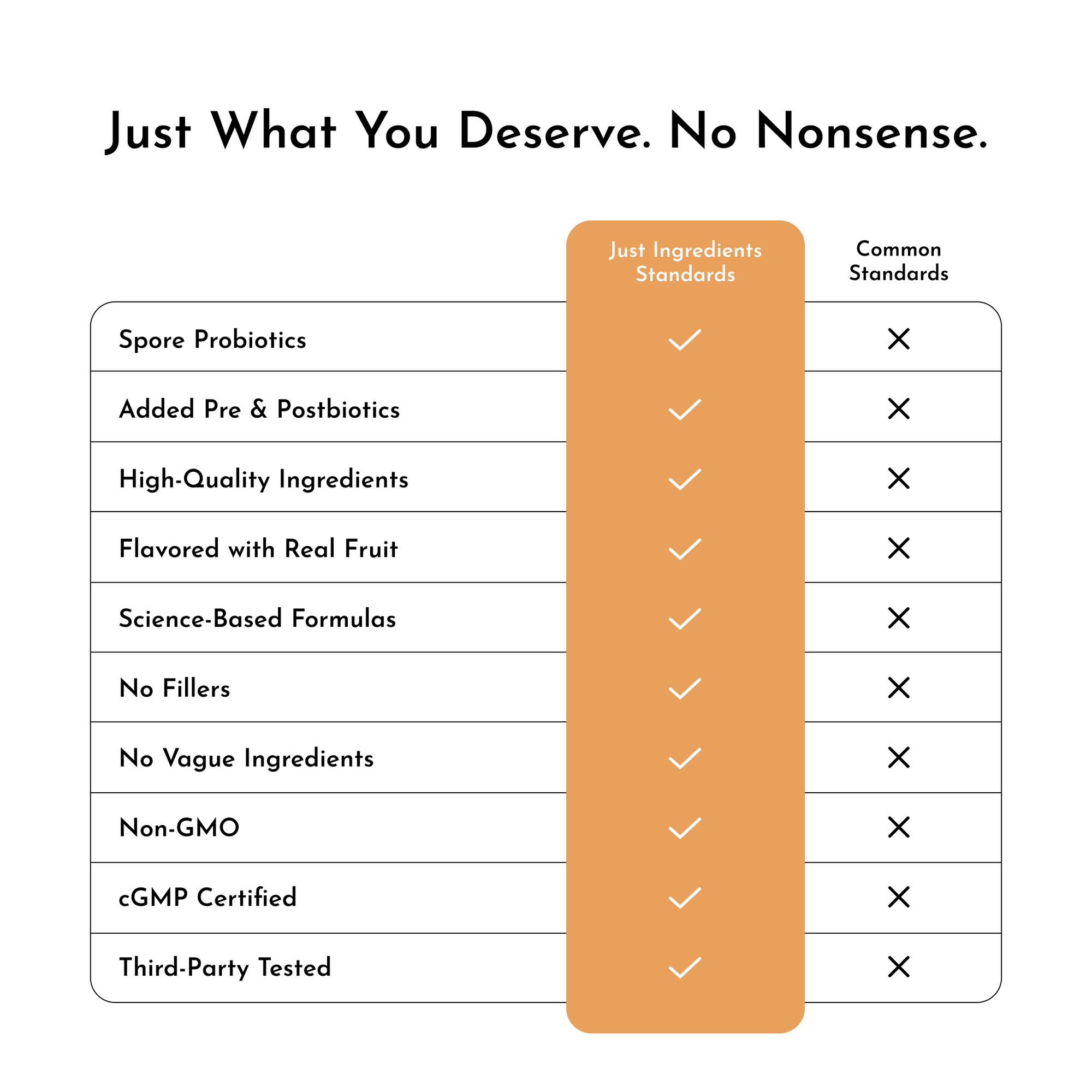 Comparison chart showing "Just Ingredients Standards" with checkmarks for spore probiotics, pre and postbiotics, high-quality