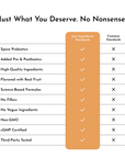 Comparison chart showing "Just Ingredients Standards" with checkmarks for spore probiotics, pre and postbiotics, high-quality