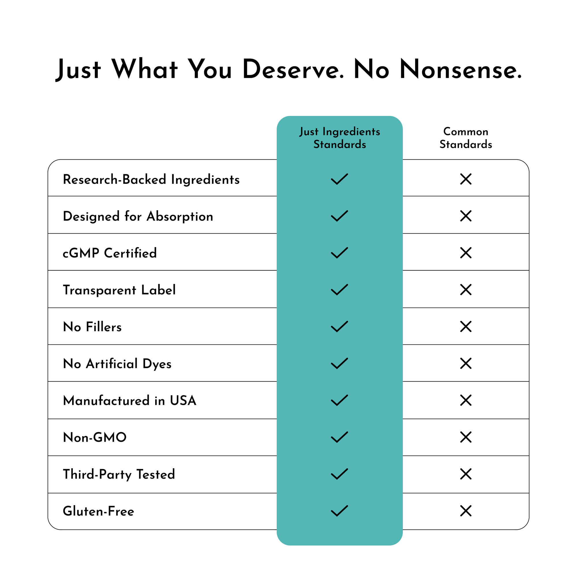 Comparison chart showing "Just Ingredients Standards" versus "Common Standards" with checkmarks for research-backed ingredien