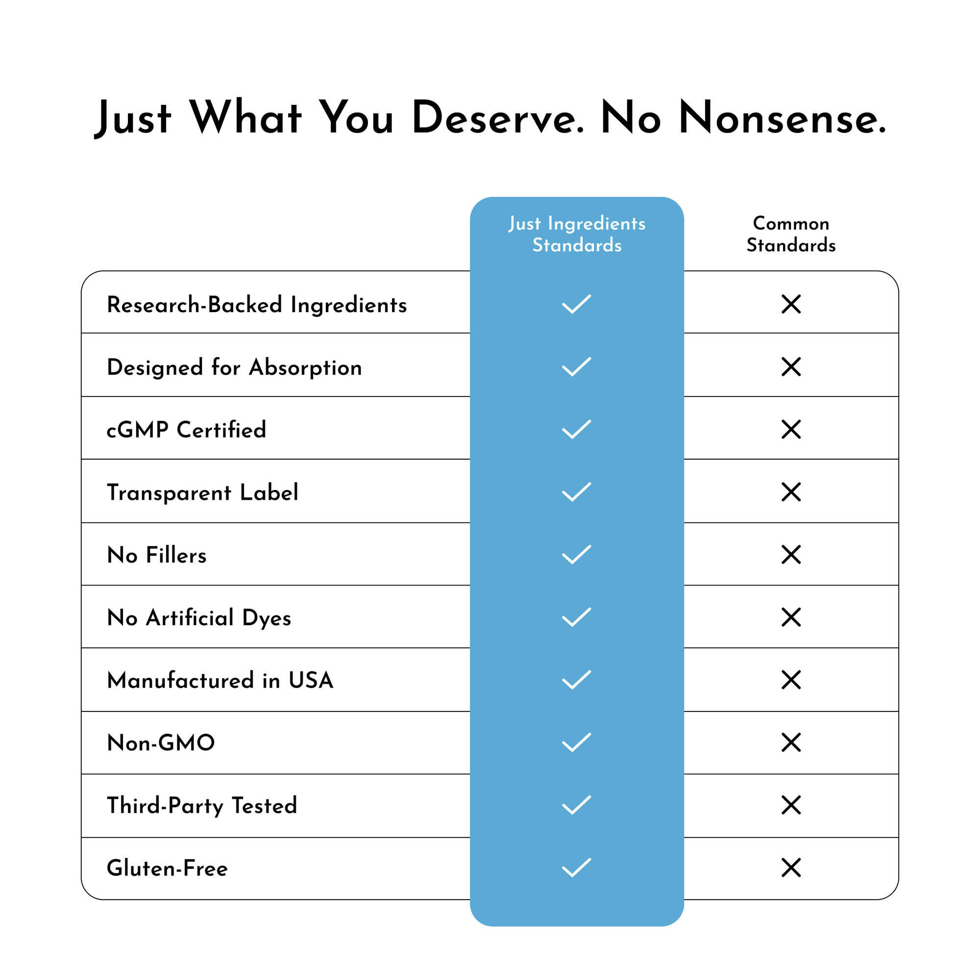 Comparison chart showing "Just Ingredients Standards" features with checkmarks versus "Common Standards" with X marks for ten