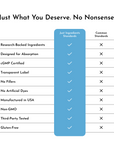 Comparison chart showing "Just Ingredients Standards" features with checkmarks versus "Common Standards" with X marks for ten