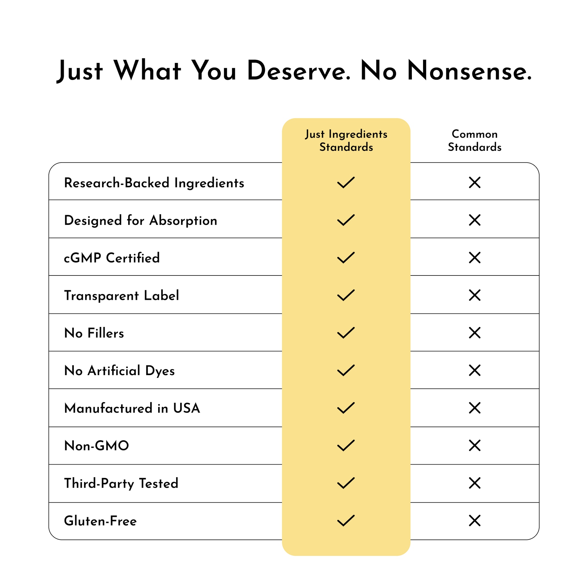 Comparison chart showing "Just Ingredients Standards" versus "Common Standards" with checkmarks and X marks for ten product a