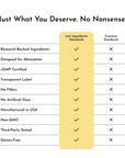 Comparison chart showing "Just Ingredients Standards" versus "Common Standards" with checkmarks and X marks for ten product a
