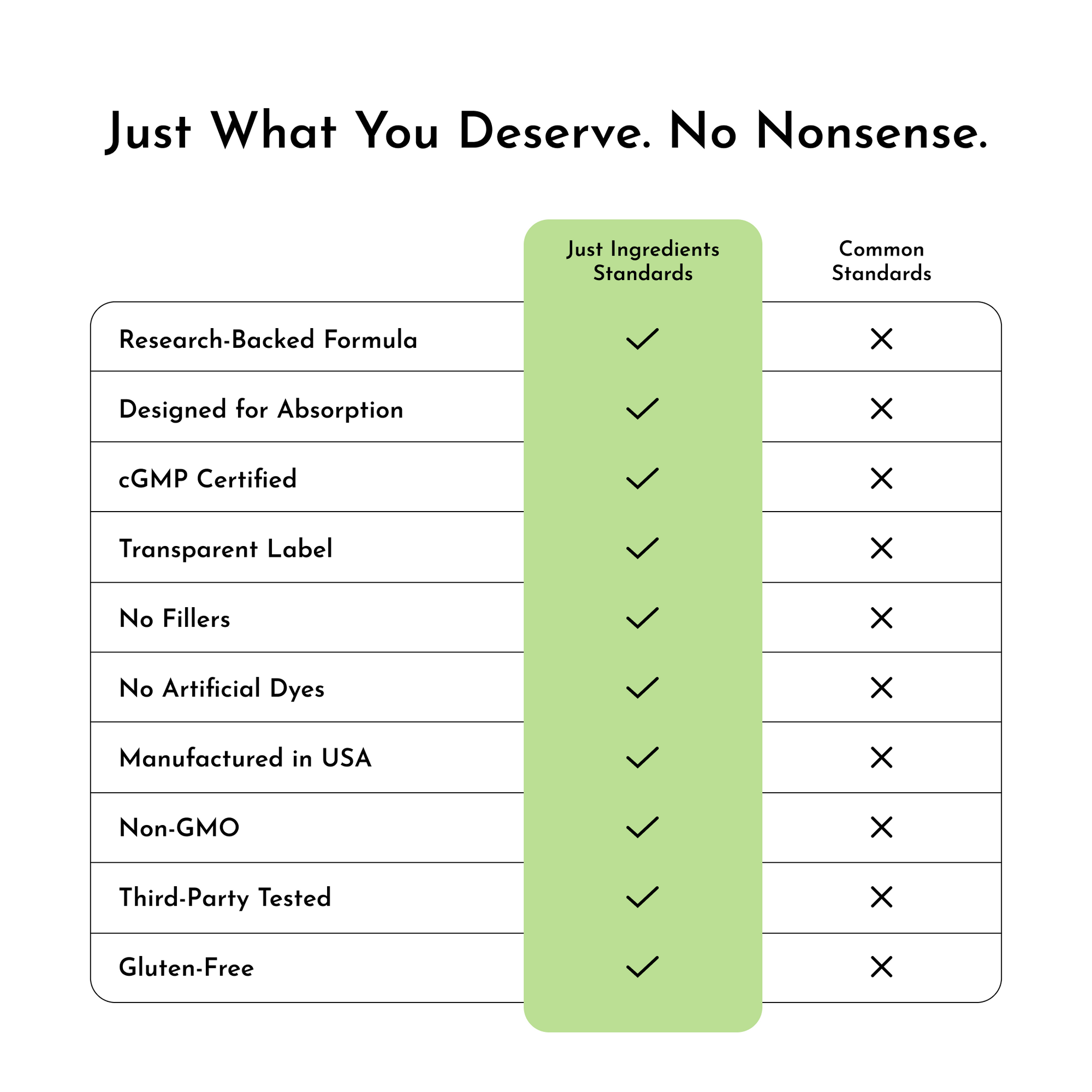 Comparison chart showing "Just Ingredients Standards" versus "Common Standards" with checkmarks highlighting features like re