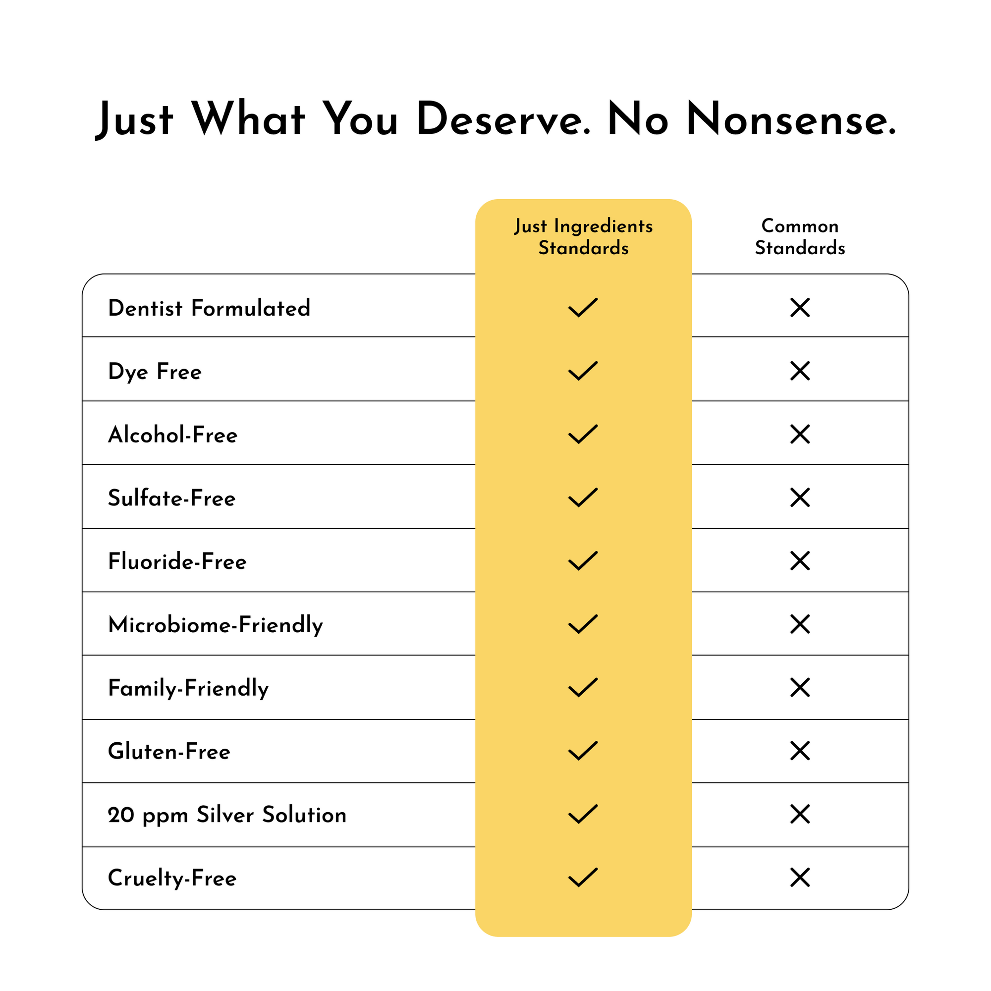 Table comparing ingredient standards for a remineralizing mouthwash, highlighting "Just Ingredients Standards" versus "Common