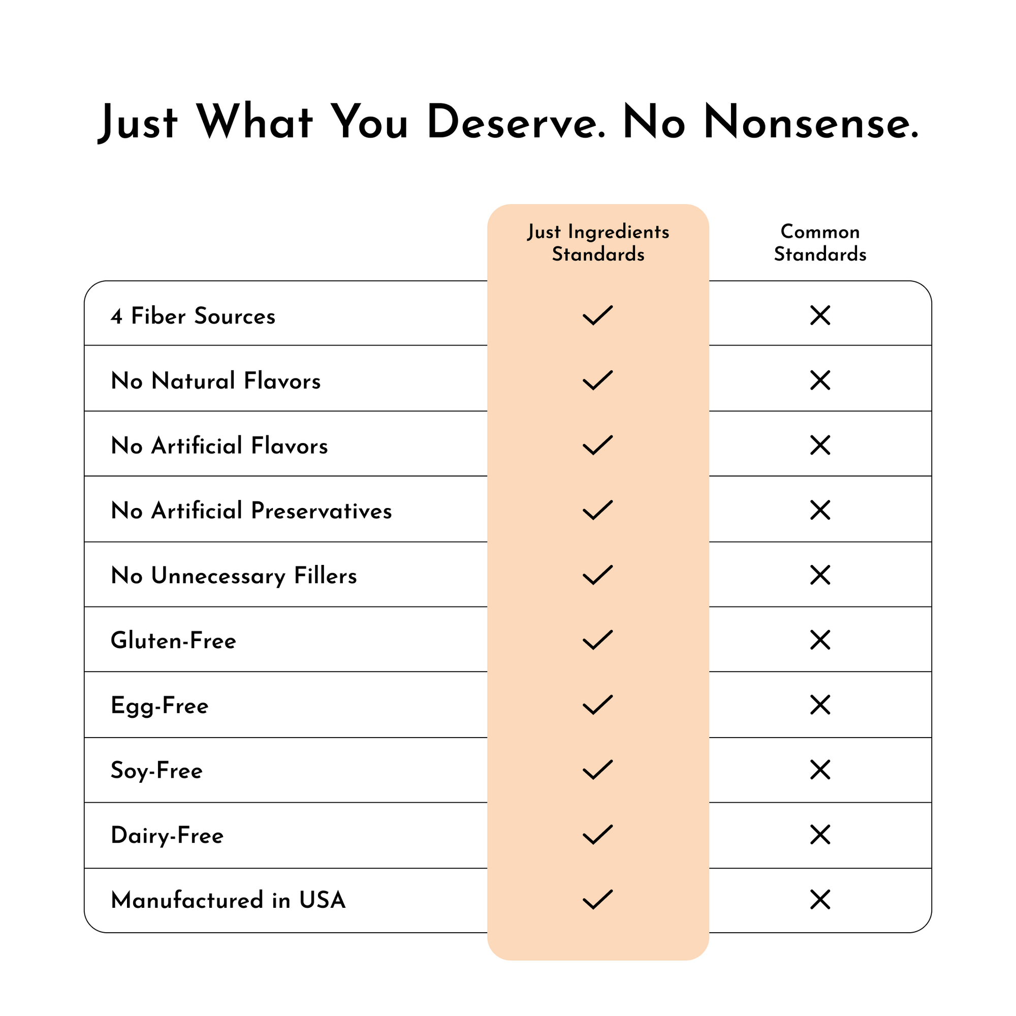 Table comparing ingredient standards for a fiber drink, highlighting "Just Ingredients Standards" versus "Common Standards."