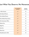 Table comparing ingredient standards for a fiber drink, highlighting "Just Ingredients Standards" versus "Common Standards."