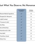 Comparison chart showing "Just Ingredients Standards" with checkmarks for research-backed ingredients, absorption design, cGM