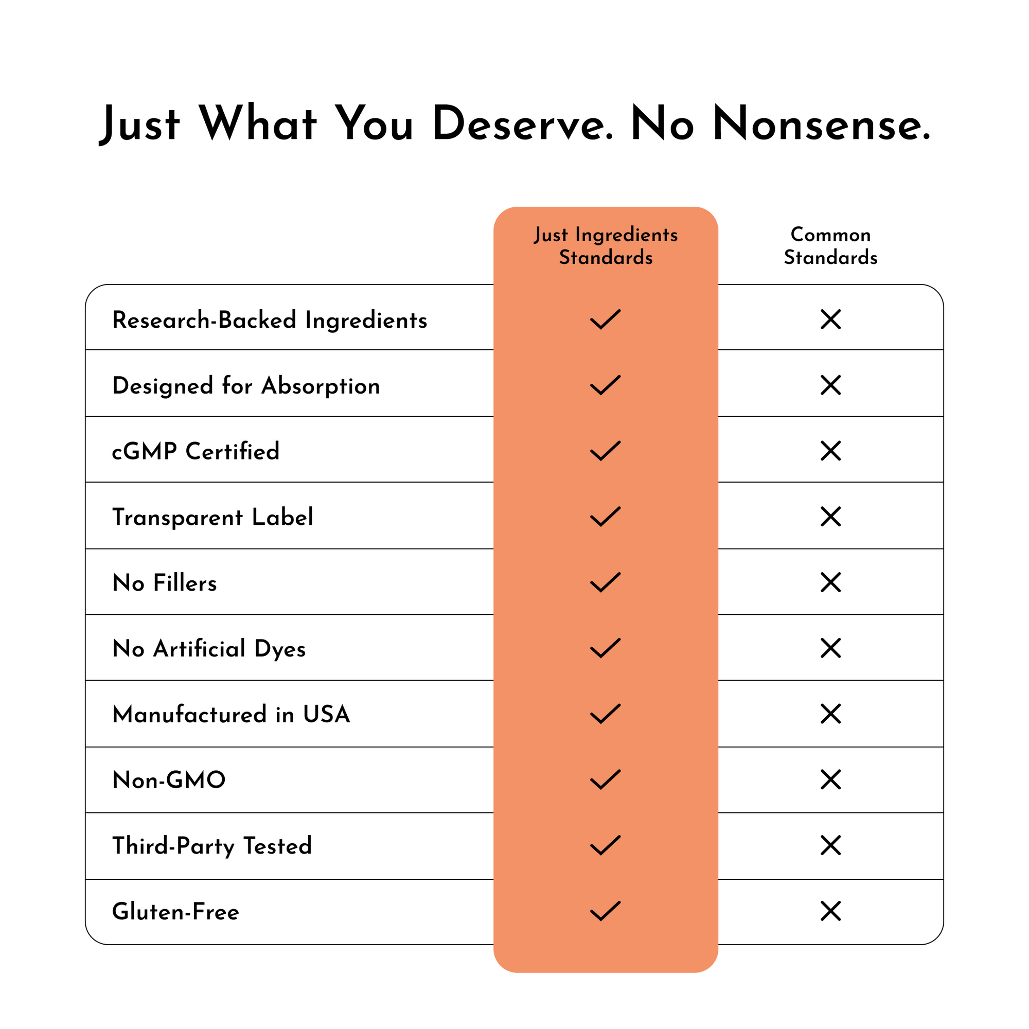 Comparison chart showing "Just Ingredients Standards" with checkmarks for research-backed ingredients, absorption design, cGM