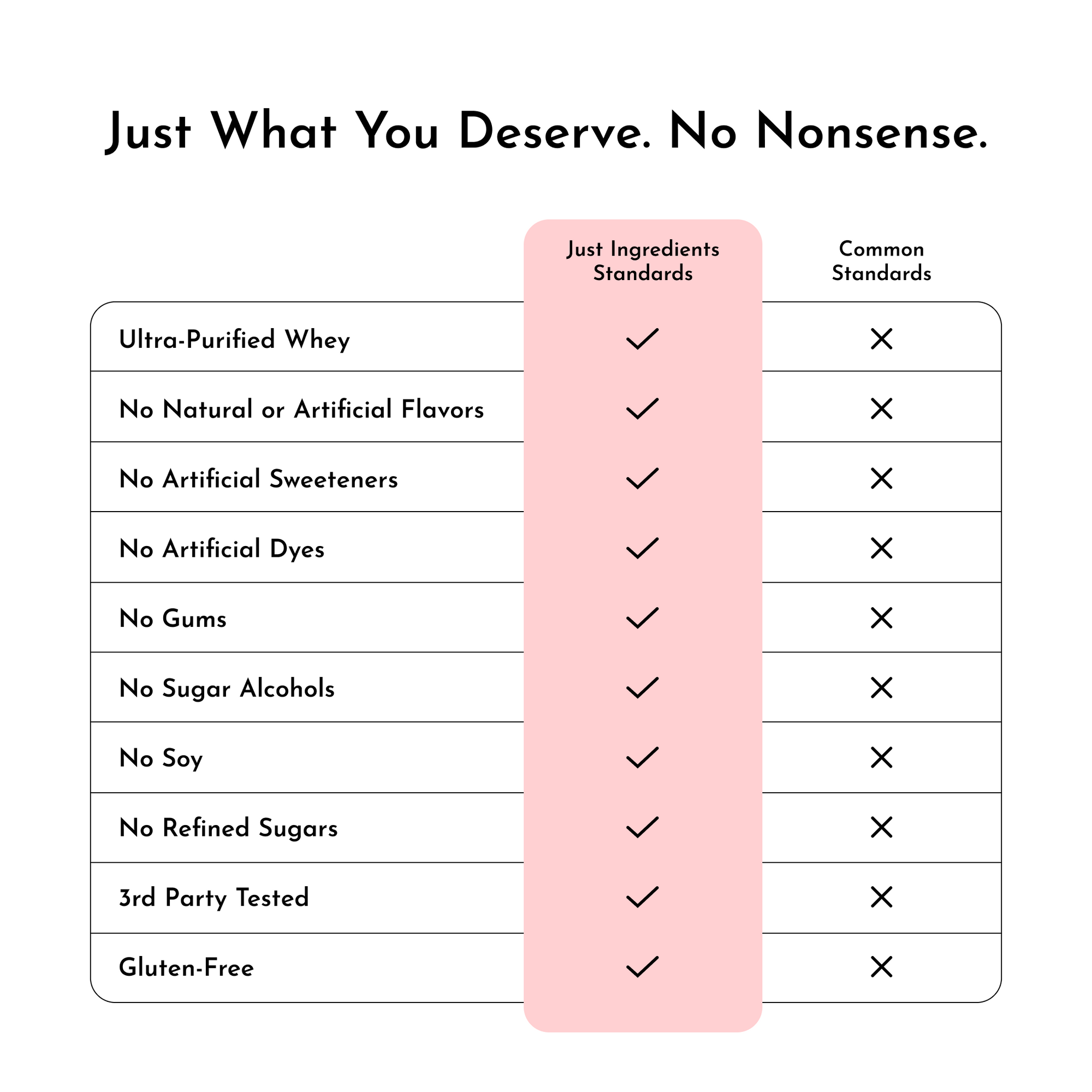 Table comparing ingredient standards for a protein powder, highlighting "Just Ingredients Standards" versus "Common Standards