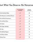 Table comparing ingredient standards for a protein powder, highlighting "Just Ingredients Standards" versus "Common Standards