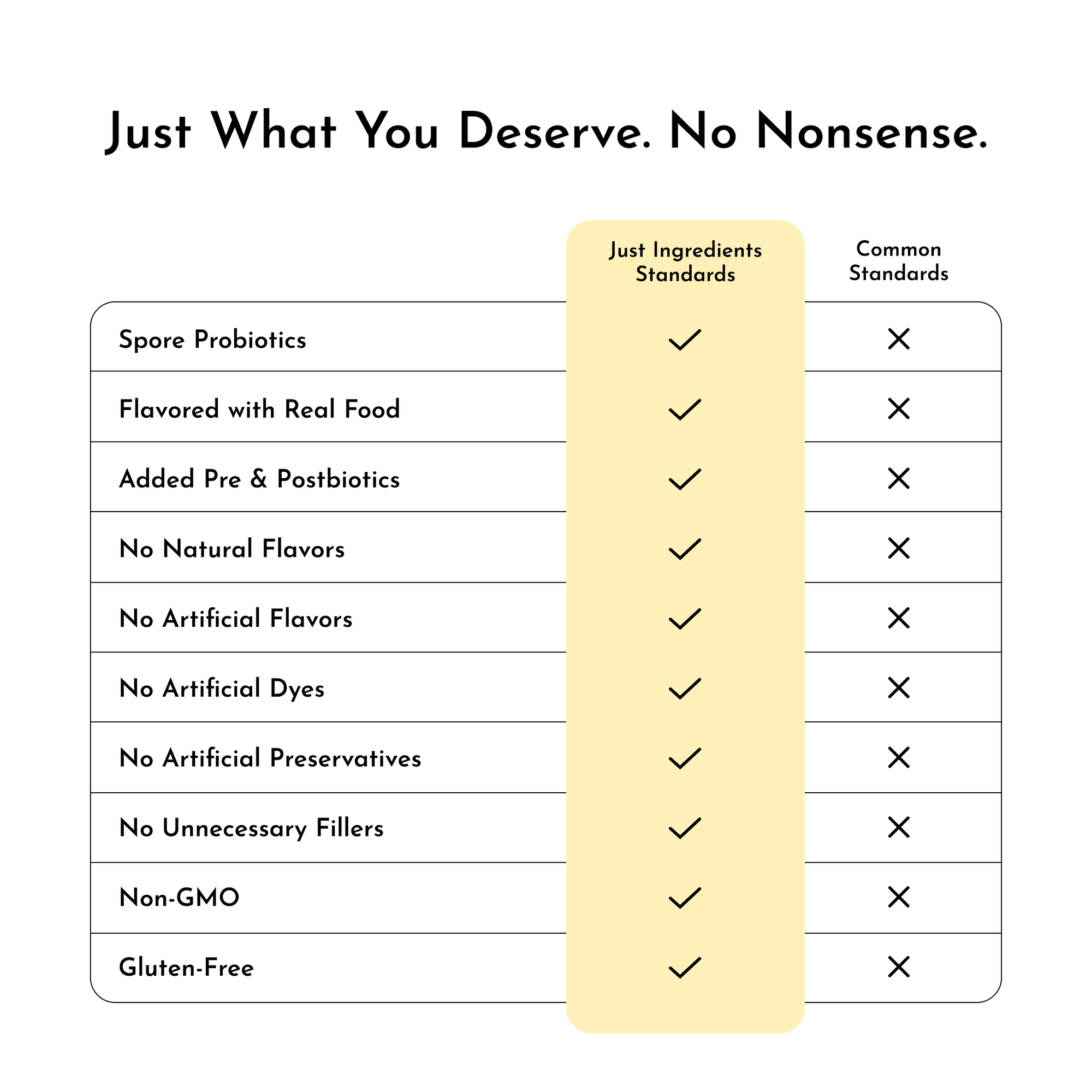 Table comparing "Just Ingredients Standards" and "Common Standards" for a probiotic complex, listing various ingredient crite