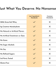 Table comparing ingredient standards, highlighting "Just Ingredients Standards" and "Common Standards" with checkmarks and cr
