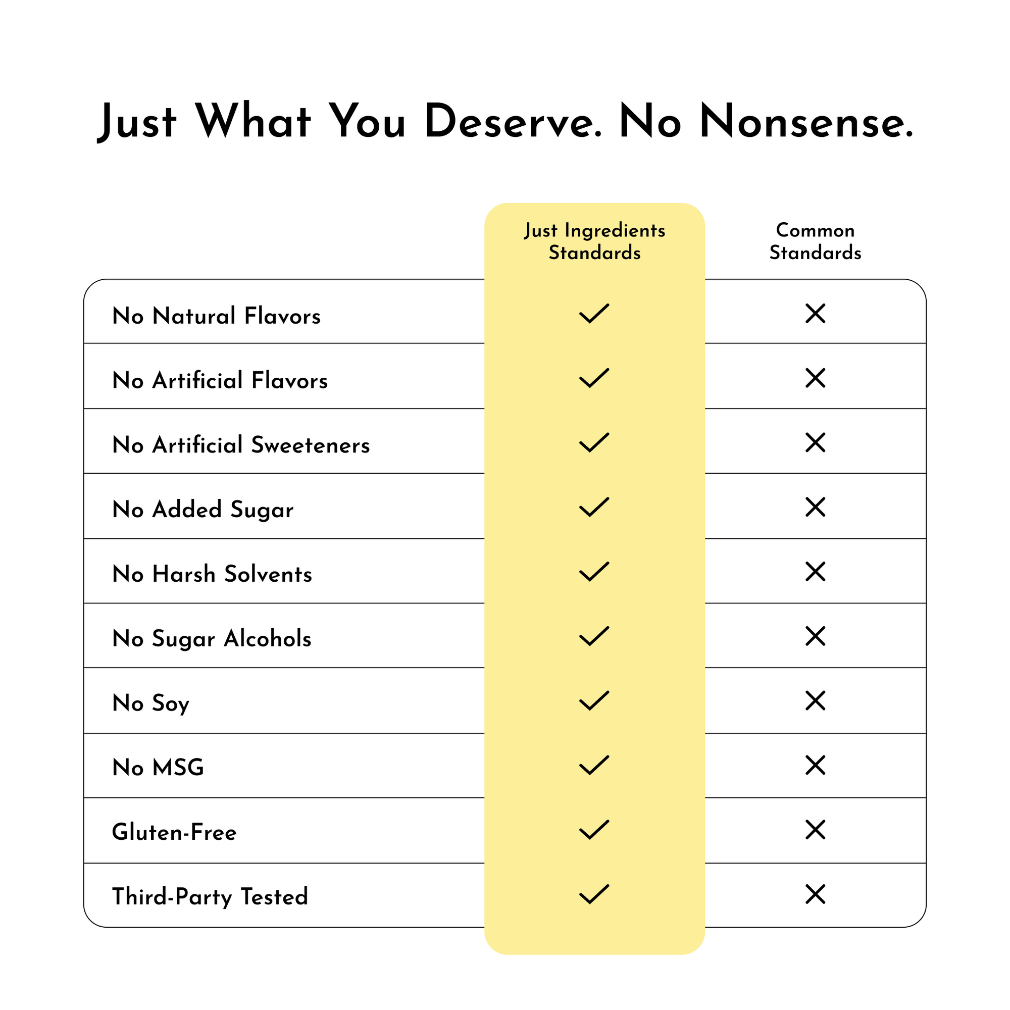 Comparison chart showing ingredient standards for "Just Ingredients" versus "Common Standards" with checkmarks and crosses.