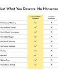 Comparison chart showing ingredient standards for "Just Ingredients" versus "Common Standards" with checkmarks and crosses.