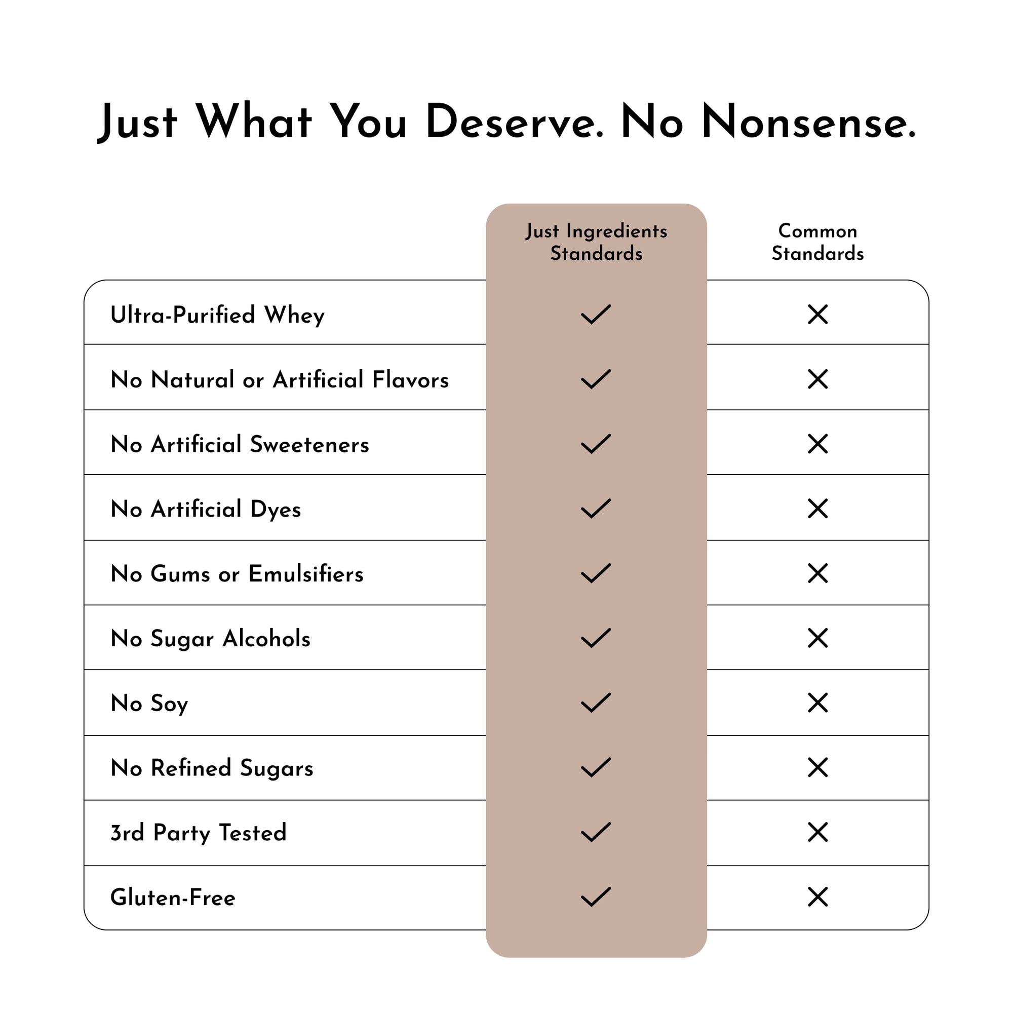 Table comparing "Just Ingredients Standards" and "Common Standards" for protein powder ingredients.
