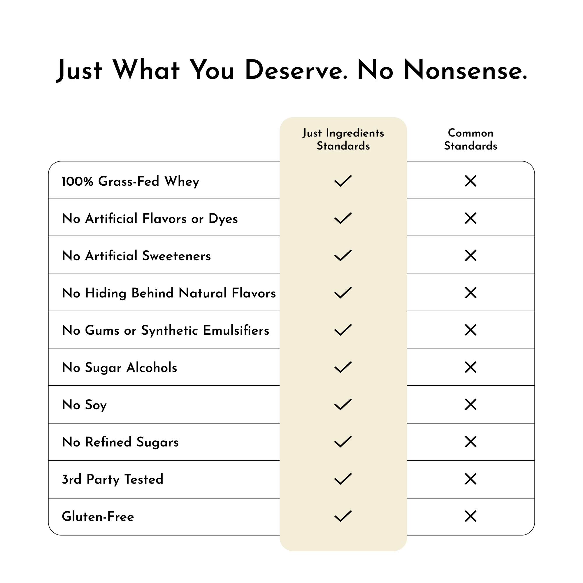 Comparison chart showing "Just Ingredients Standards" versus "Common Standards" with checkmarks for ten product attributes in