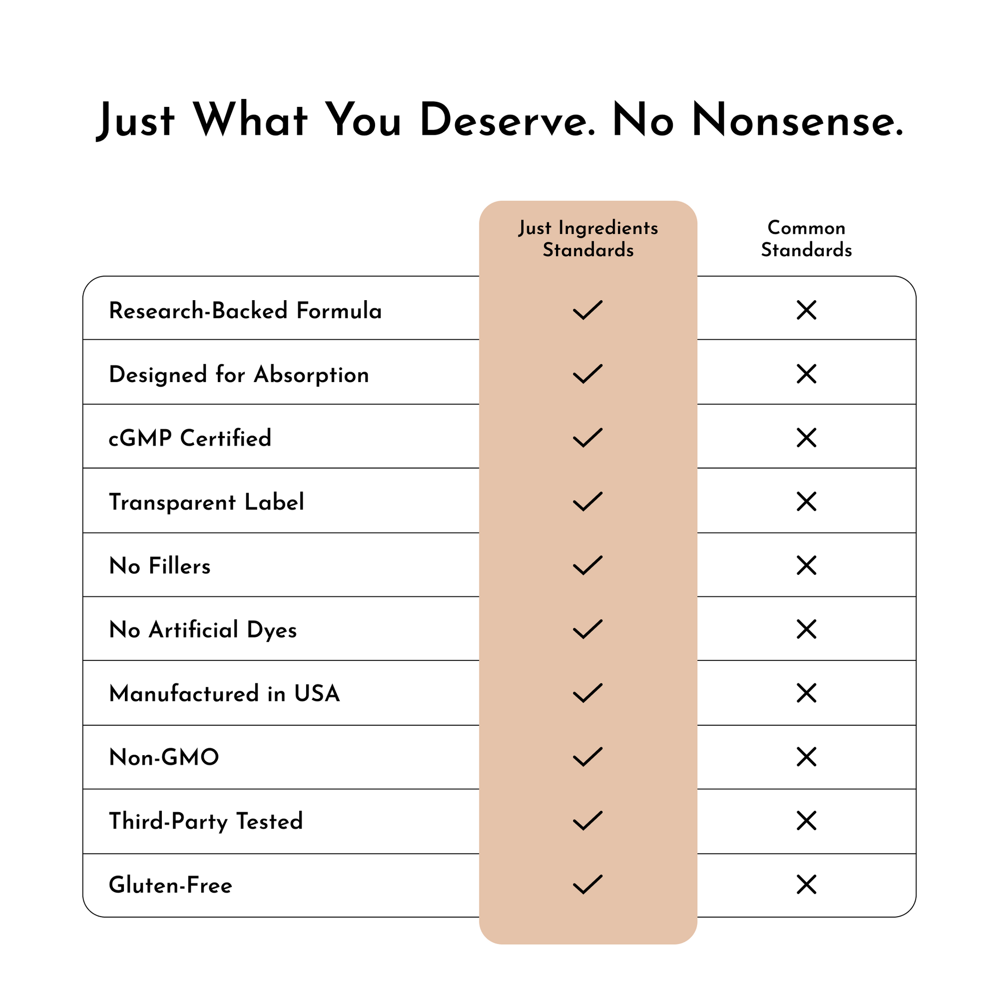 Comparison chart showing "Just Ingredients Standards" versus "Common Standards" with checkmarks and X marks for product attri