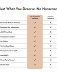 Comparison chart showing "Just Ingredients Standards" versus "Common Standards" with checkmarks and X marks for product attri