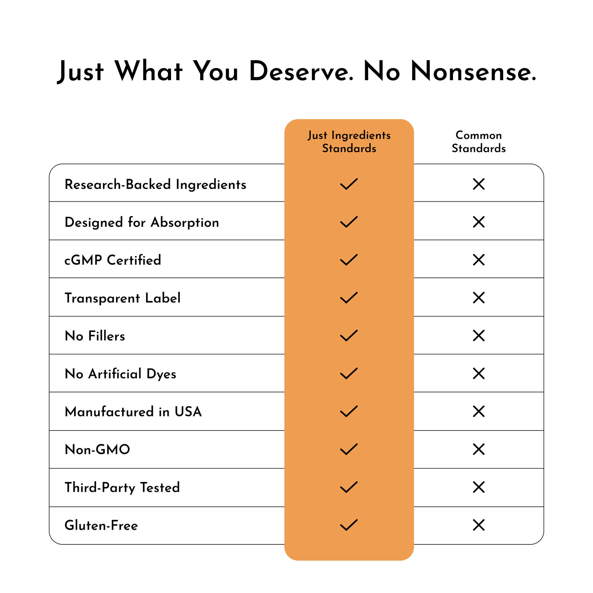 Comparison chart showing "Just Ingredients Standards" with checkmarks for research-backed ingredients, absorption design, cGM