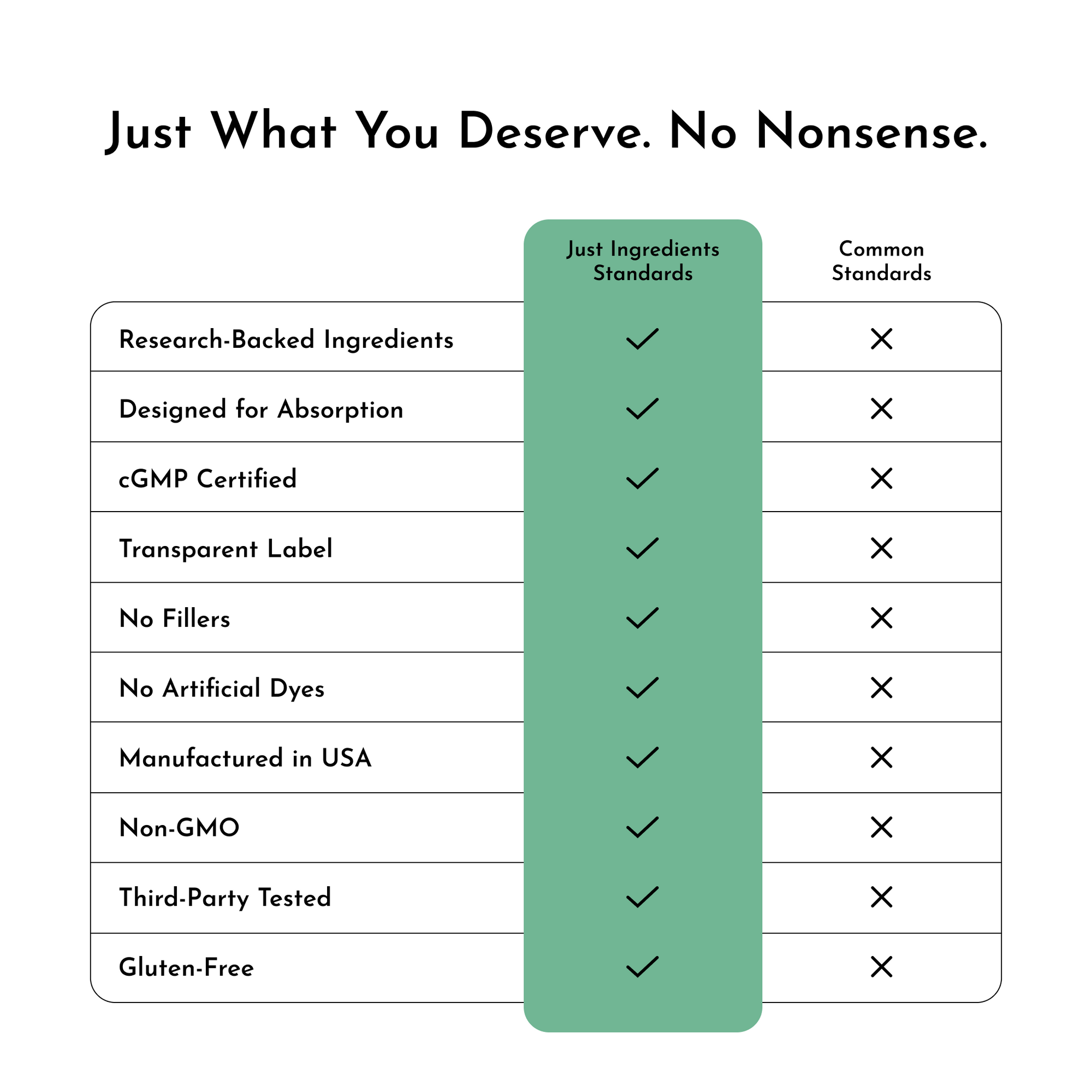 Comparison chart showing "Just Ingredients Standards" versus "Common Standards" with checkmarks for features like research-ba