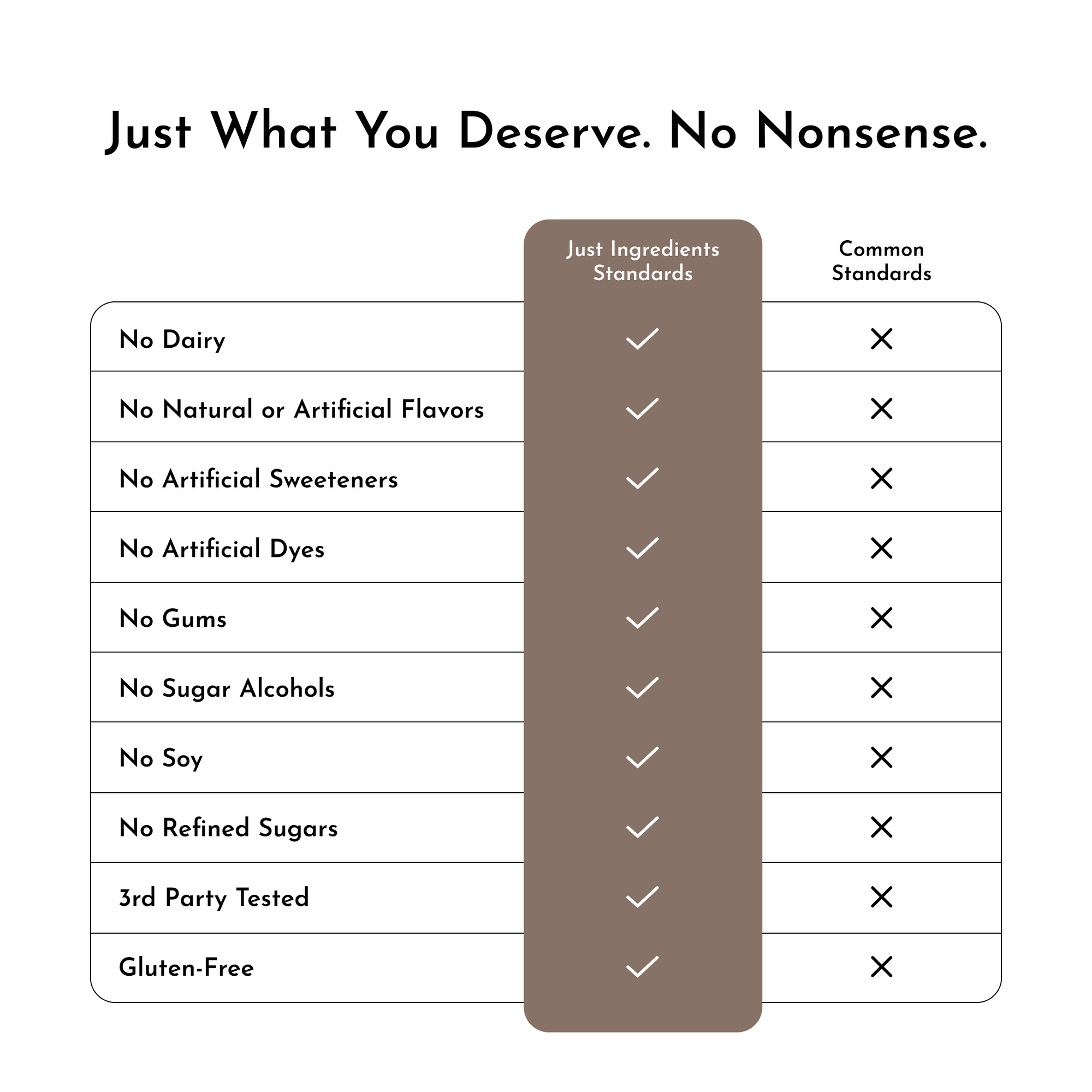 Table comparing "Just Ingredients Standards" and "Common Standards" for a vegan chocolate protein powder, listing various ing